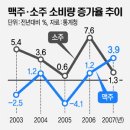 소주랑 맥주랑 이미지