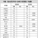 &#39;호수와 늪의 땅&#39;이라는 의미의 &#39;수오미(Suomi) = 핀란드 = 황인종 ? 이미지