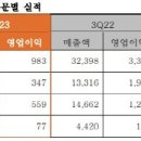 한화솔루션 석유화학 태양광 사업 부진에 영업익 70 퍼센트 하락 기사 이미지