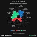 [The Athletic] 제이든 산초의 지난 시즌 각종 스탯 모음 이미지