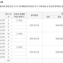 시지삼정그린코아포레스트 일반공급 청약접수 현황 이미지