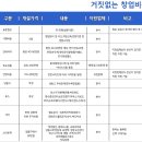 남자 1인 소자본창업 무인 아이스크림 할인점 더달달 비용