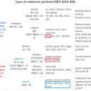 양성자(proton)와 중성자(neutron)가 바리온(Baryon)에도, 아원자(Atomic)에도 있다? 4-078-2 이미지