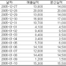 [엑셀] 500 단위로 올림 처리하기 이미지