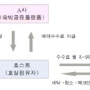 광안리 관광숙박 이미지