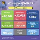 [태국 뉴스] 주말 4월 23~24일 정치, 경제, 사회, 문화 이미지