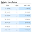 손흥민, 토트넘에서의 누적 수입 이미지