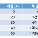 [투에이스] 부담부증여로 양도소득세를 줄여보자 이미지