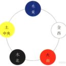 음양오행 성명학 이미지