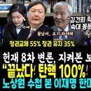 한국갤럽도 평정한 이재명 지지율 폭등, 김문수 폭락 극우층 기세 꺽여.. &#34;끝났다, 윤석열 하야만이&#34; 8차 변론 지켜본 보수논객 호소 이미지