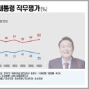 [리서치뷰] 尹대통령 지지율35% 3%p↓, ‘尹정부 잘함37%-文정부 잘했음54%’ 이미지