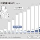 남성육아휴직자 22년만에 年1만명 돌파...8명중 1명이 '아빠' 이미지