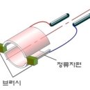 발전기의 원리 이미지