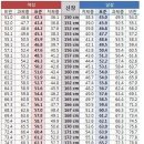 남성 표준&평균 몸무게표 이미지