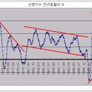 장세정리(3) 경기지수와 수출동향 이미지