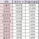 ★최신통계★ 2013년 법조인 대학별 인원 [2013 한국법조인대관] 이미지