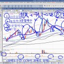 주식 단기매매와 장기투자, 주식 매매 4원칙(차트보기), 데이 트레이딩 이미지