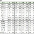 8월계약 아파트 실거래 및 상위 아파트 거래내역 이미지