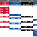 9월 26일 KBO 순위 경쟁 경우의 수 정리 이미지