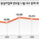 '제2의 IMF'한파 맞는 자동차업체 이미지