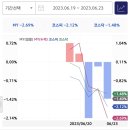 2023.06.25. 주간 투자 후기