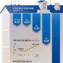 ★역전세 대란 났다…주인은 세입자 못 구하고 세입자는 보증금 반환 걱정 이미지