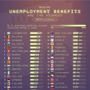 OECD 국가 중 실업 수당이 가장 높은 곳 이미지