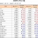 [주간 시황] 2024년 11월 7일 주간 시황입니다. 이미지