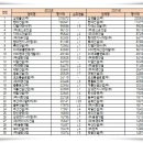 2022 건설사 시공능력평가 순위...'삼성물산·현대건설·DL이앤씨 순' 이미지