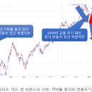 한국 증시 바닥을 다지기 vs 어설픈 데드캣바운스 이미지