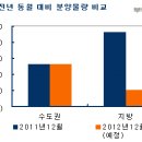 12월 신규분양 1만 8천여 가구 예정, 작년의 반토막 수준 - 2012/11/14 이미지