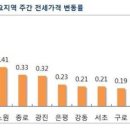 서울 아파트값 10주 연속 상승…전세값 오름폭도 ↑ 이미지