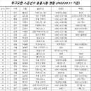 탁구닷컴 스폰선수 용품사용 현황_2022.2월 기준 이미지