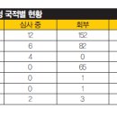 인천공항 무사증입국 활용 난민신청 이집트인으로 북새통 작년보다 10배 늘어 이미지