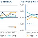 [부동산 114, 주간아파트 시황 ] 관망 속 보합 증가, 선도지역은 장기투자 꾸준 이미지