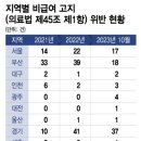 감기인데 "병원비 9만원" 화들짝…비급여 고지 위반 128곳 이미지