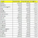 (주식)지난주 증권사 추천주 수익률 표 이미지