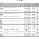 [e추천경매물건]파주 운정신도시아이파크 110㎡, 7.1억 매물나와 이미지