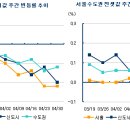 입주·분양 등 공급 많은 곳 약세 지속 이미지