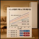 대지세탁소 | LG 스타일러 구독과 구매 비교 | 합리적인 선택은 바로 이것!