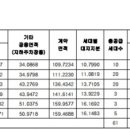 연제 SK VIEW Central (아파트) 이미지