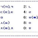 숫자를 한글(자음)로 변환 이미지