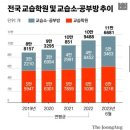 4년새 학생 수 82만명 줄고, 학원은 3만개 늘다 20230906 중앙 이미지