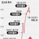 차익