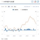 국제유가 4거래일 연속 상승.. WTI 80달러 육박 이미지