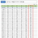 2020년 경기도 개별공시지가 결정.공시 - 2020년 경기도 개별공시지가 5.48% 상승 - 이미지