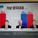 좌파성향 여론기관, 한국사회 여론연구소 여론조사 결과 이미지