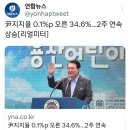 윤석열 지지율 2주연속 상승! 이미지