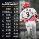 최근 3년 KBO RAA주루 WOST TOP10 이미지