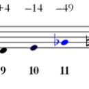 하모닉 시리즈(음악) 이미지